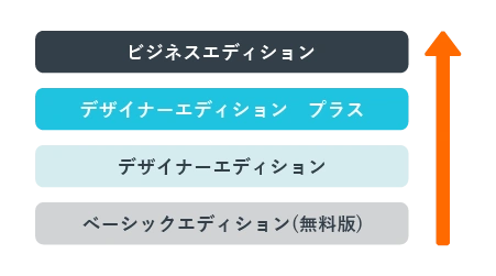 用途に合わせたエディションが選べる！