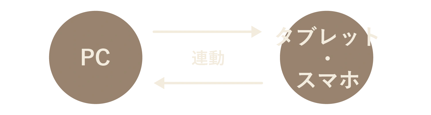 PC・タブレット・スマホ全てで連動