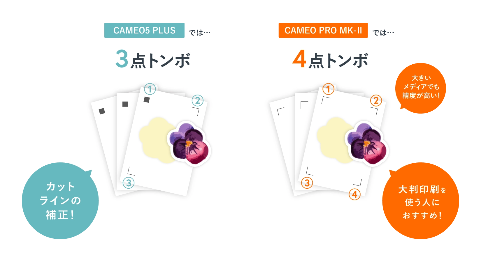 CAMEO5PLUSは3点トンボ カットラインの補正　CAMEOPROMK2は4点トンボ 大きいメディアでも精度が高く、大判印刷を使う人におすすめ