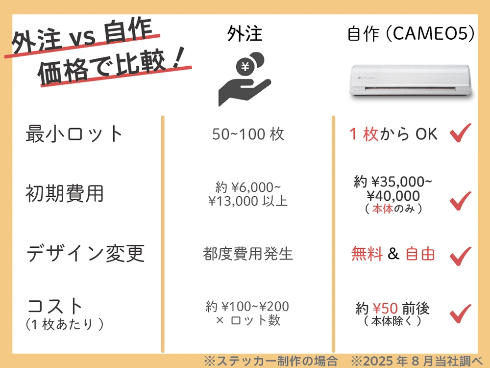 CAMEO5を使ったステッカー制作における外注と自作のコスト比較表